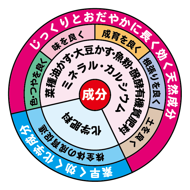 配合肥料_原料円グラフ
