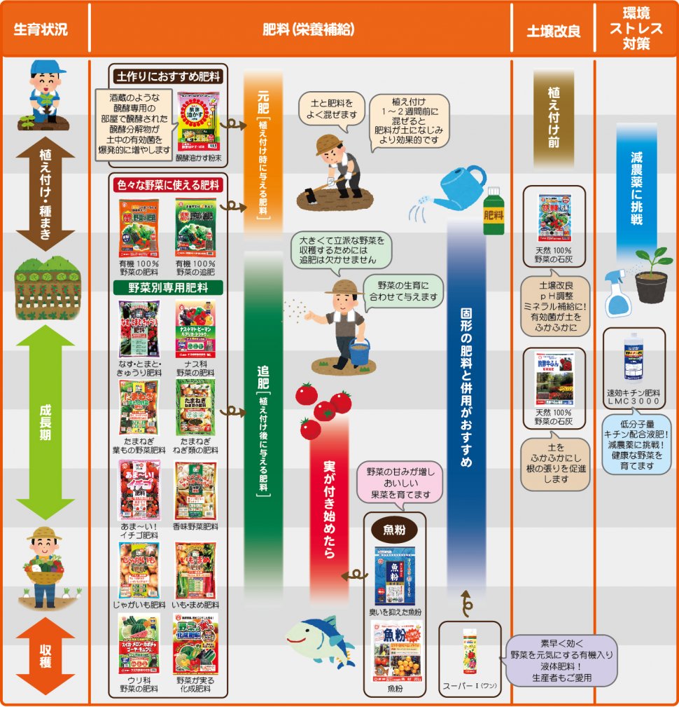 シチュエーション 菜園 製品情報 株式会社 東 商