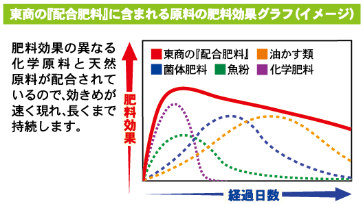 配合肥料 - 製品情報 - 株式会社 東 商