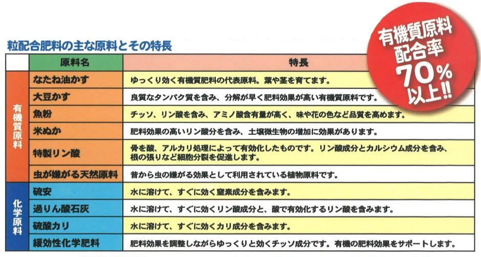 粒配合肥料 - 製品情報 - 株式会社 東 商