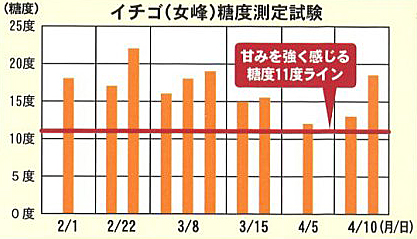 あま い イチゴ肥料 製品情報 株式会社 東 商