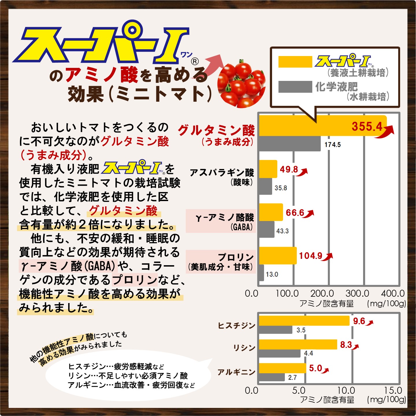 20240417_スーパーⅠアミノ酸含有量試験LP(ミニトマト) (002)