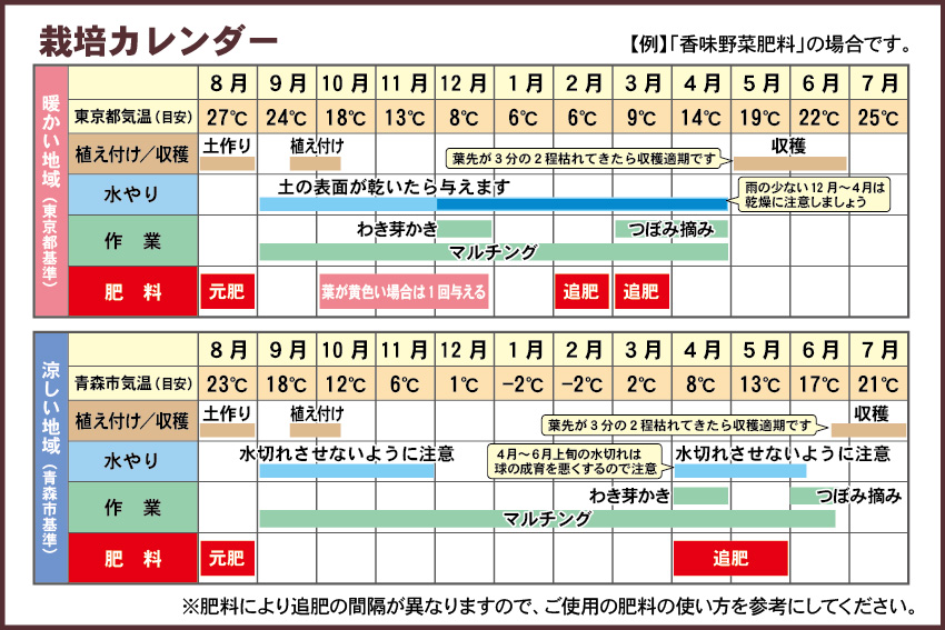 ニンニク栽培カレンダー